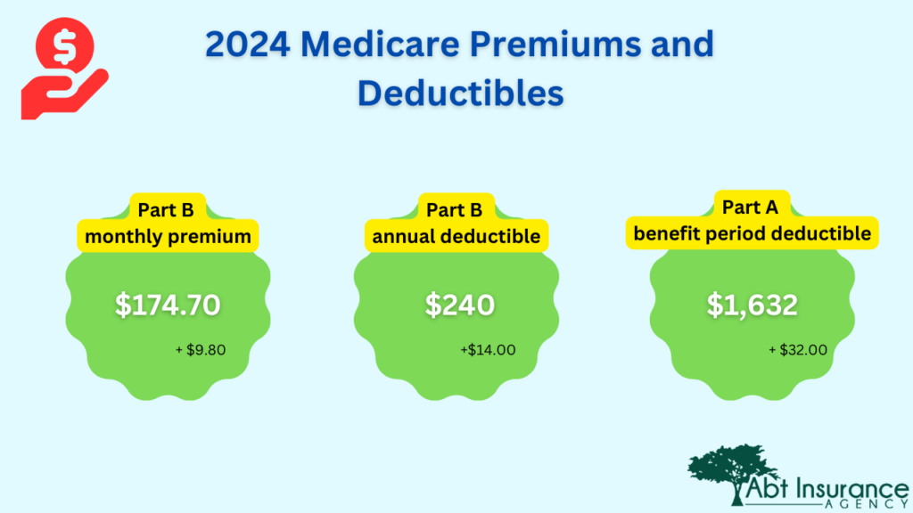 Medicare 2024 Updates Abt Insurance   2024 Medicare Graphic Premiums 1024x576 